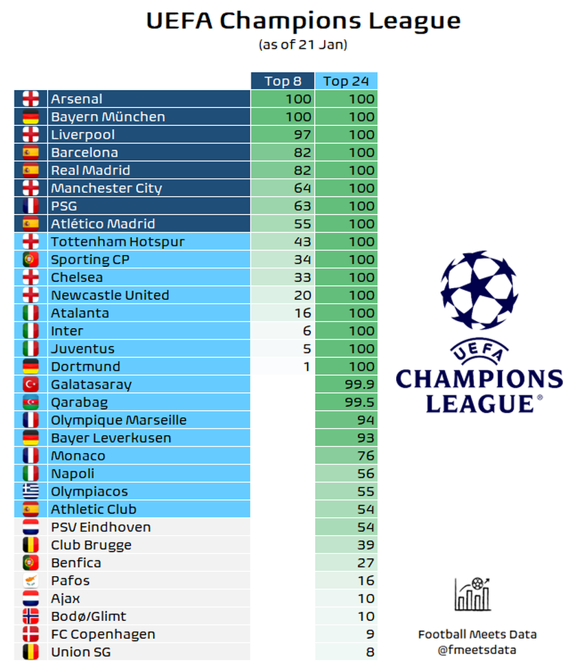 Champions, chance Inter in top 8 si abbassano. Ottavi, quarti e semifinali: le percentuali- immagine 2
