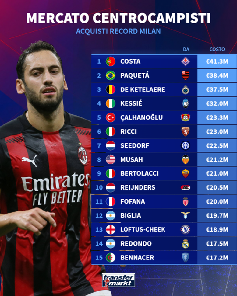 Ricci al Milan, il centrocampista italiano più costoso della storia rossonera- immagine 2