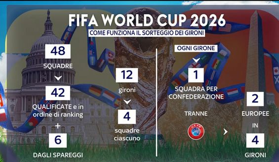 LIVE – Sorteggio Mondiali 2026: a Washington si decidono i gironi- immagine 2