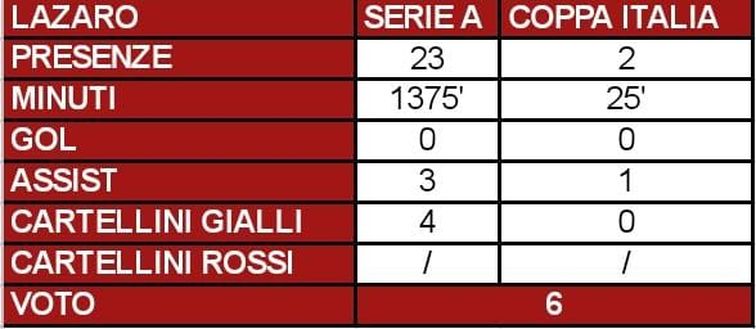 Torino, il pagellone di fine stagione: Lazaro 6, bene ma gli infortuni lo frenano- immagine 3