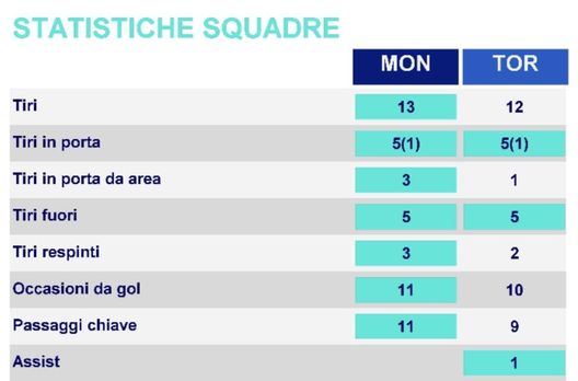 Monza-Toro 1-1, le statistiche: i granata han dominato la gara per lunghi tratti- immagine 2