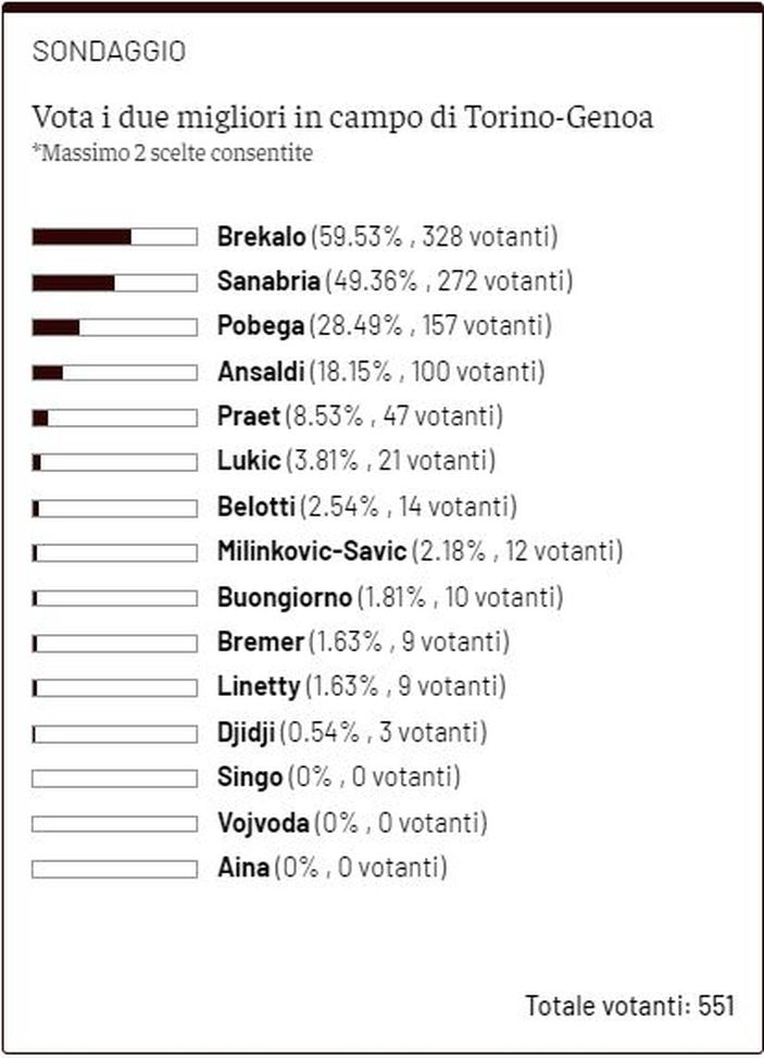 Toro News Award 2021/2022: Brekalo il migliore con il Genoa, secondo Sanabria- immagine 3