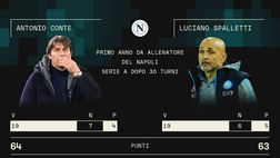 Conte contro Spalletti: il confronto dopo 30 giornate alla guida del Napoli