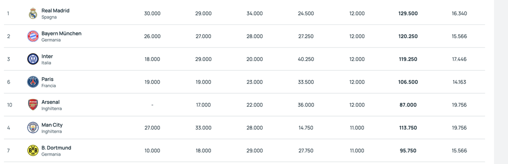 Ranking Uefa, Inter torna al terzo posto. Solo 5 club a punteggio pieno in stagione- immagine 3