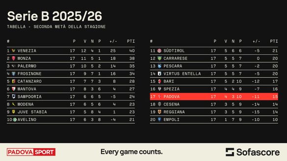 Serie B, ecco i subentrati vincenti. E ad Avellino c’è la Ballardini-mania- immagine 2