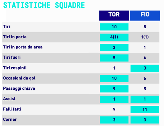Torino-Fiorentina 1-1, le statistiche: dominio granata, ma la Viola è cinica- immagine 2