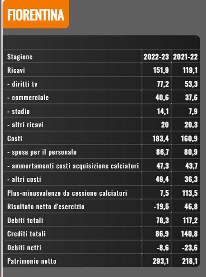 TABELLA – Bilancio Fiorentina: il patrimonio cresce, ma plusvalenze in picchiata- immagine 2
