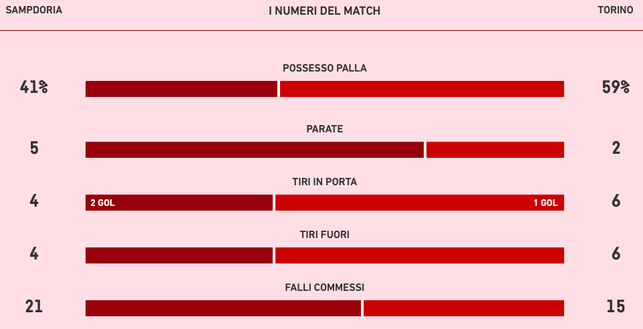 Le statistiche di Sampdoria-Torino. Fonte dati: Lega Serie A Sampdoria-Torino 2-1, le statistiche: i granata creano, ma non concretizzano- immagine 2