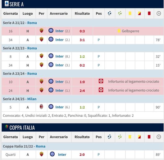 Il bilancio di Abraham contro l'Inter (Foto tratta da www.transfermarkt.it) Abraham-Inter
