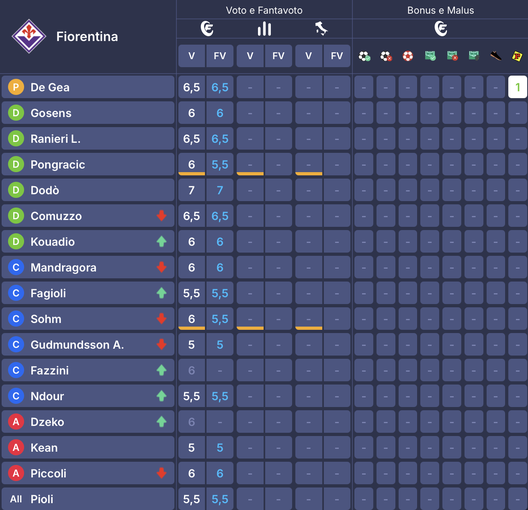 I voti al fantacalcio: Castellanos show, che voto! Zaccagni più di Solet, bocciato Lautaro e c’è un 4- immagine 9