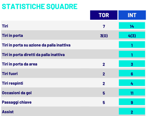 statistiche Torino-Inter