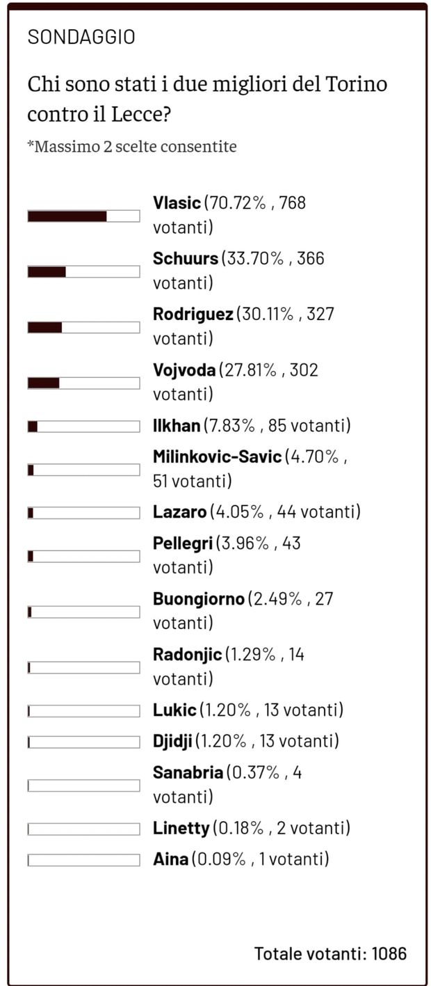 Toro News Award 2022/23: Vlasic il migliore con il Lecce. Segue Schuurs- immagine 2