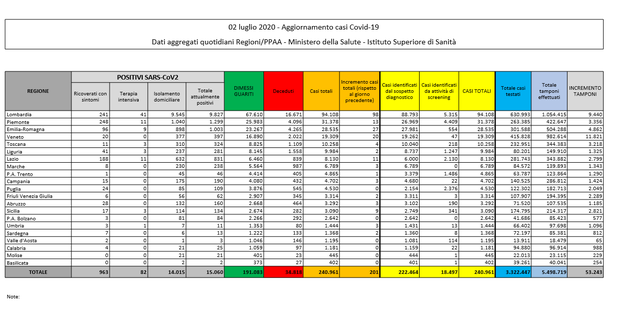 Covid-19, il bollettino della Protezione Civile: 30 morti, 201 nuovi positivi, 366 guariti- immagine 2
