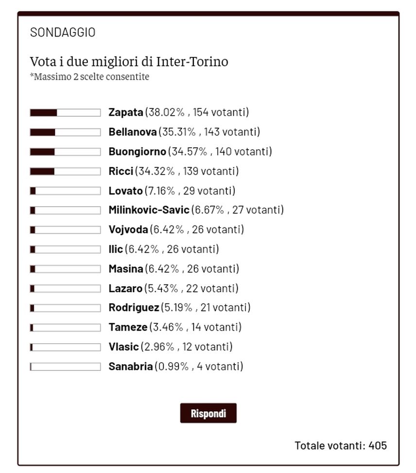 Toro News Award 2023/24: Zapata e Bellanova si contendono il secondo posto- immagine 2