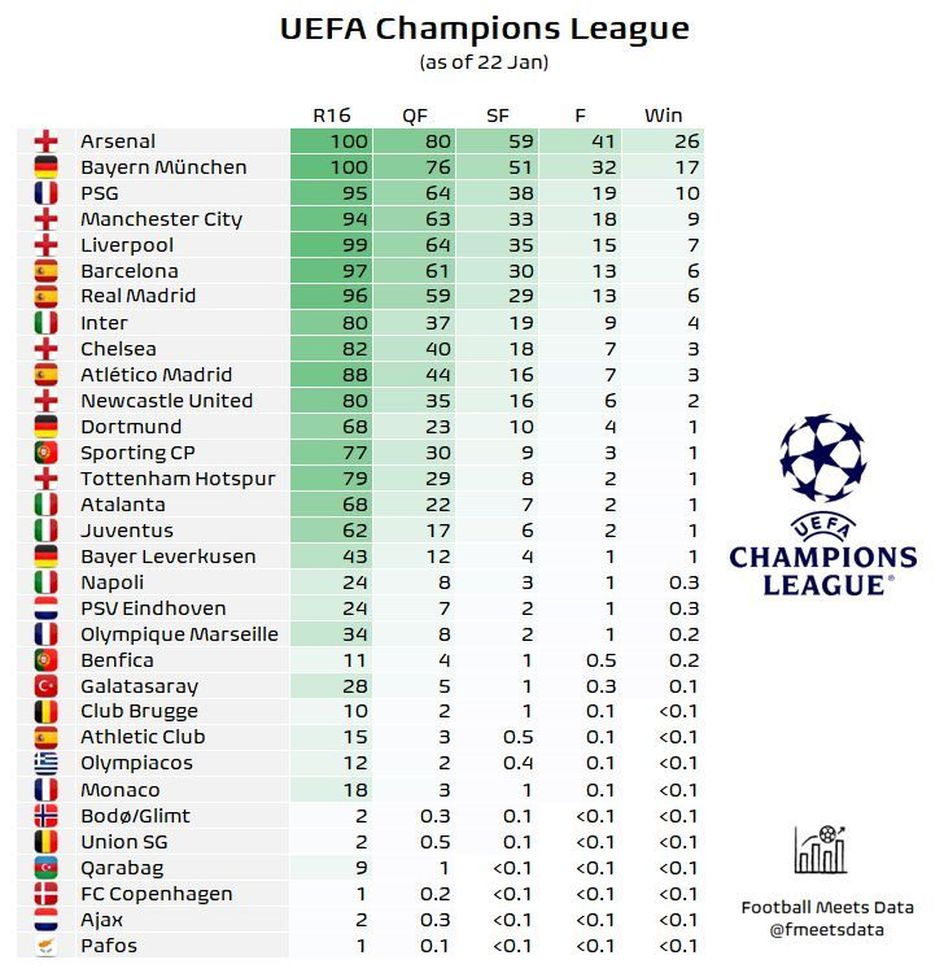 Champions, chance Inter in top 8 si abbassano. Ottavi, quarti e semifinali: le percentuali- immagine 3