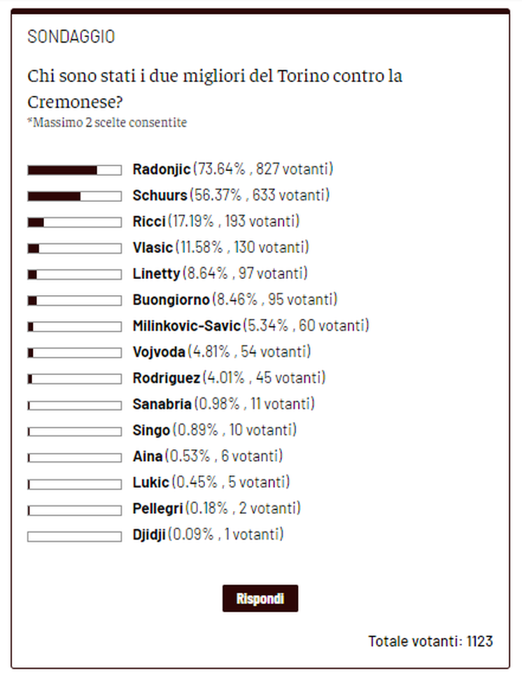 Toro News Award 2022/2023: Radonjic e Schuurs i migliori contro la Cremonese- immagine 2