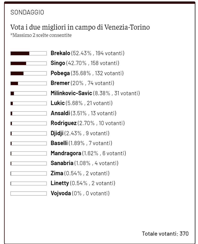 Toro News Award 2021/22: Brekalo il migliore a Venezia, a ruota Singo- immagine 2
