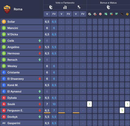 I voti al fantacalcio: Castellanos show, che voto! Zaccagni più di Solet, bocciato Lautaro e c’è un 4- immagine 13