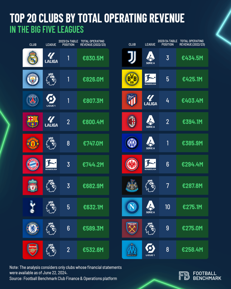 Football Benchmark – Inter, seconda stella con terzo fatturato in A e +66 mln dal mercato- immagine 2