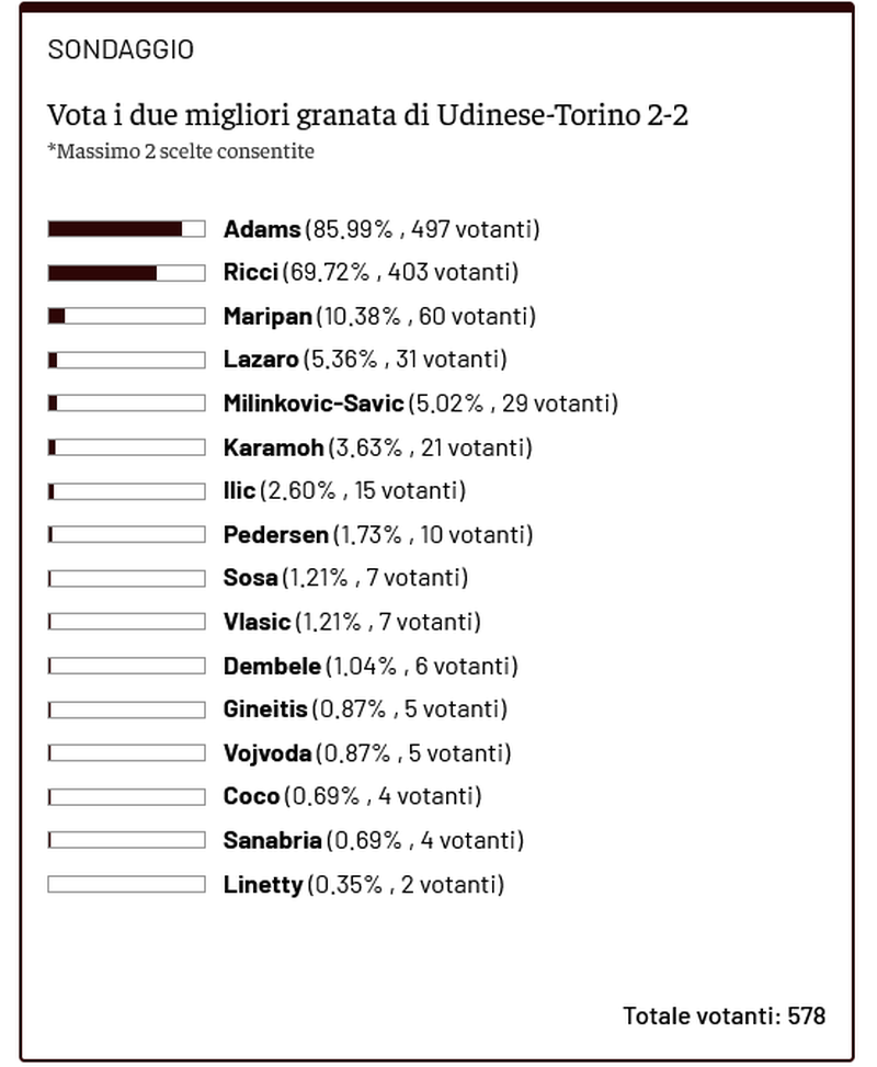 Toro News Award 2024/2025: Adams sale al quinto posto- immagine 2