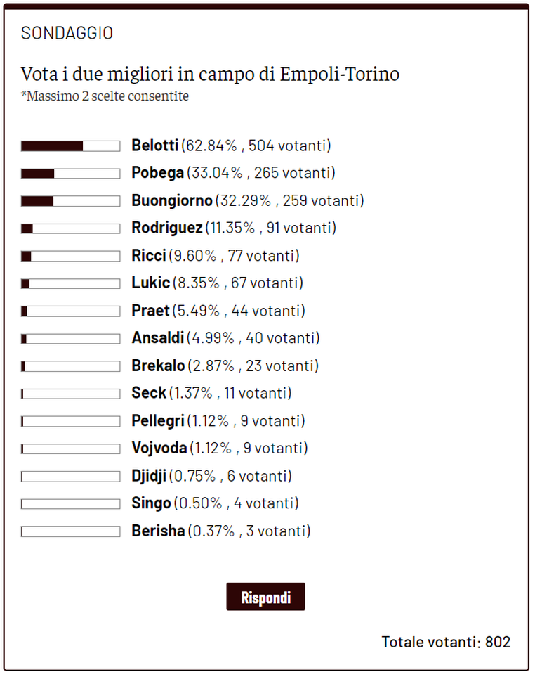 Toro News Award 2021/2022: Belotti il migliore con l’Empoli, segue Pobega- immagine 2