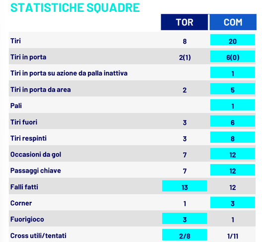 Le statistiche di Torino-Como