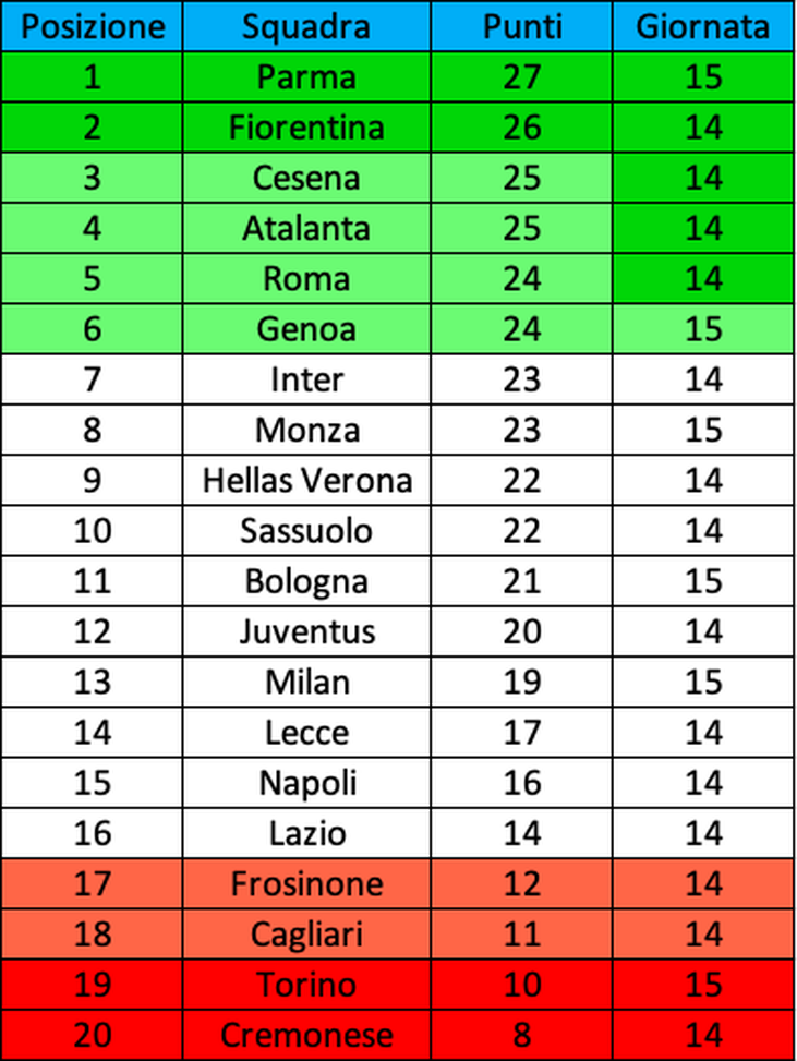 Primavera 1, la classifica: il Torino resta al penultimo posto- immagine 2