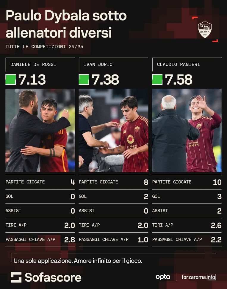 Dybala, la carica dei 100: con il Genoa sogna il gol per festeggiare il record- immagine 2