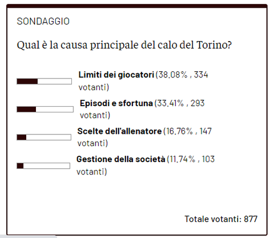 Torino, per il 38% dei lettori la causa del calo sono i limiti dei giocatori- immagine 2