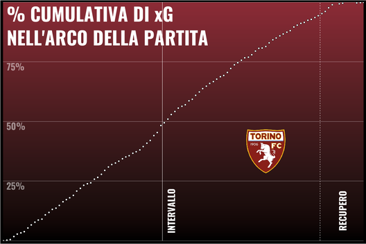 Il Torino di Juric spiegato dal professor xG- immagine 39