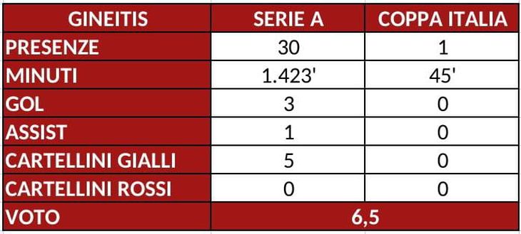 Toro, il pagellone di fine stagione: Gineitis 6.5, talento in costante crescita- immagine 2