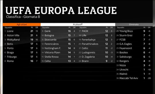 Europa League, Roma pareggia ma è tra le prime otto. Bologna, vittoria e playoff- immagine 2