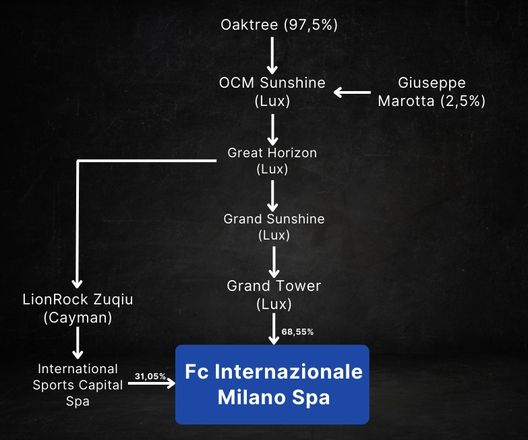 CF – Inter, Marotta azionista in Lussemburgo: ecco la nuova catena di controllo- immagine 4