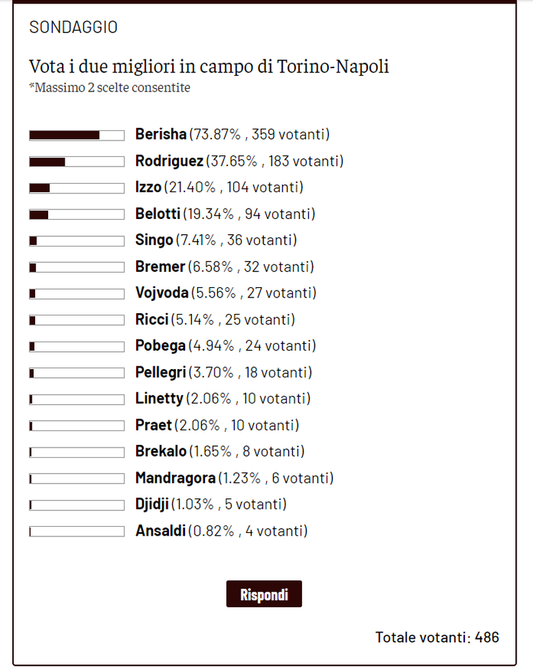 Toro News Award 2021/2022: Berisha il migliore con il Napoli, segue Rodriguez- immagine 2