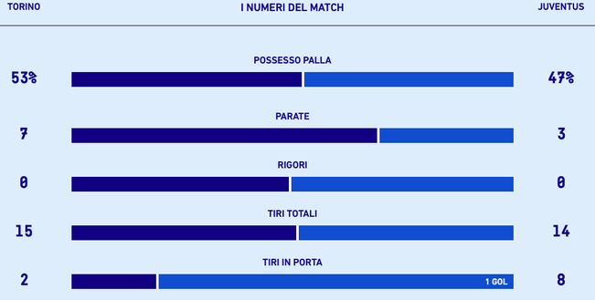 Le statistiche di Torino-Juventus