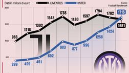 Football Benchmark – Inter vale più della Juve. Sartori: “E gap aumenterà perché…”
