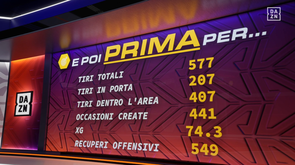 Inter prima per… dai gol a clean sheet e tiri: tutti i primati di Chivu- immagine 4