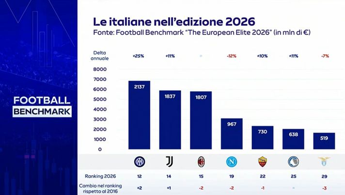 CEO Football Benchmark: “Inter, +420 mln di valore d’impresa in 3 anni! E ora vale più di…” CEO Football Benchmark: “Inter, +420 mln di valore d’impresa in 3 anni! E ora vale più di…” - immagine 1