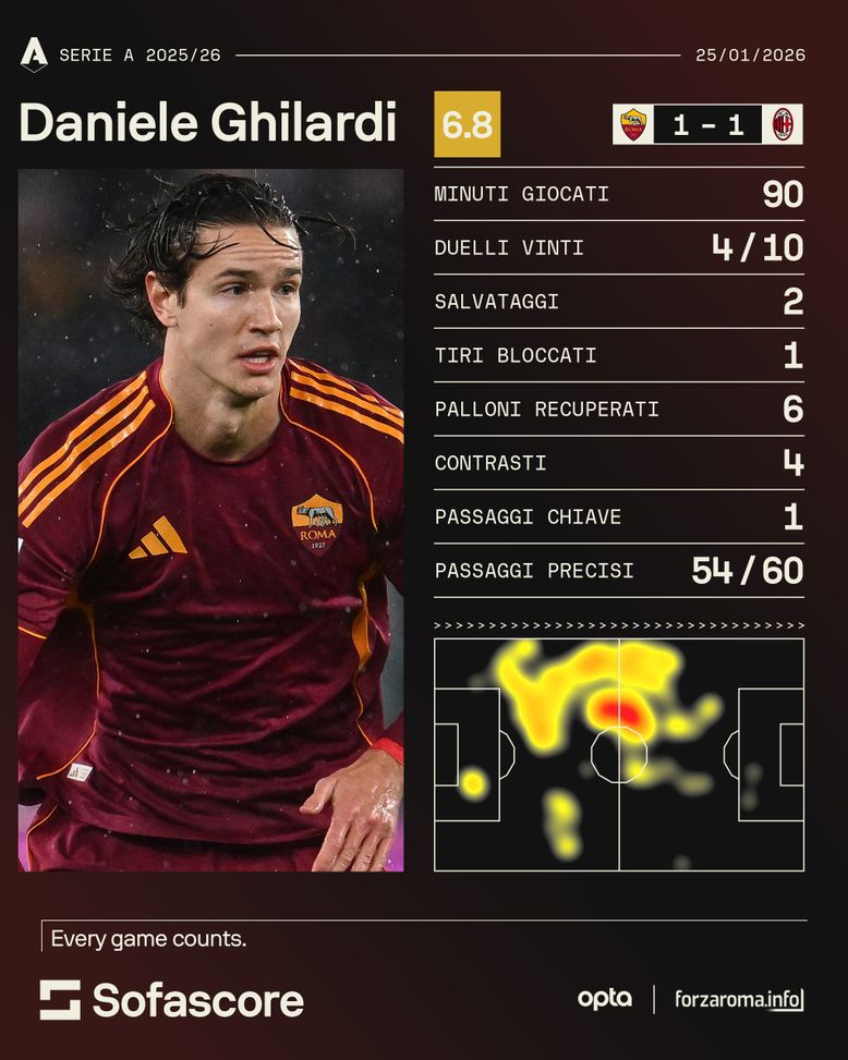 Roma, beata gioventù: Ghilardi e Pisilli in rampa di lancio, ma Gasp lancia frecciatine- immagine 2