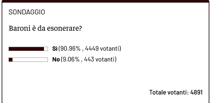 Sondaggio – Baroni è da esonerare? I lettori di Toro News non hanno dubbi- immagine 2