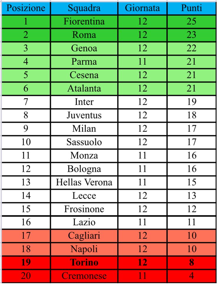 Primavera 1, la classifica: il Torino sprofonda in zona retrocessione- immagine 2
