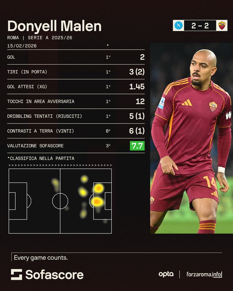 Malen, con il Napoli altra prestazione dominante. E sui social i paragoni si sprecano- immagine 2