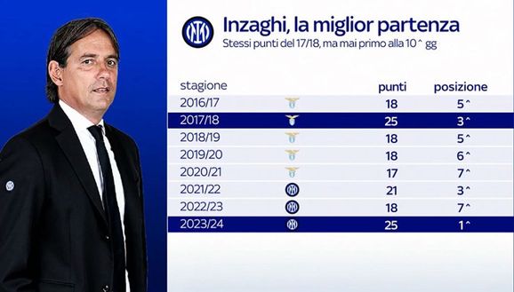 Inter, 25 punti in 10 giornate e primo posto: miglior partenza di sempre per Inzaghi- immagine 2