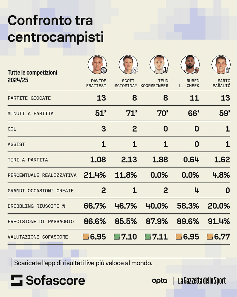 Inter, Frattesi uomo in più. E i numeri lo premiano: meglio di Koopmeiners e McTominay- immagine 2
