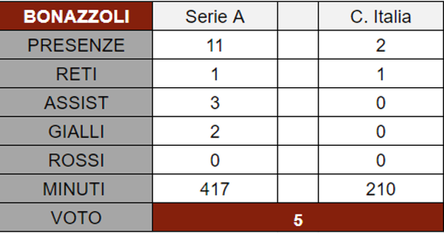 Torino, il pagellone di fine 2020: Bonazzoli 5, pochi sprazzi e tanti interrogativi- immagine 4
