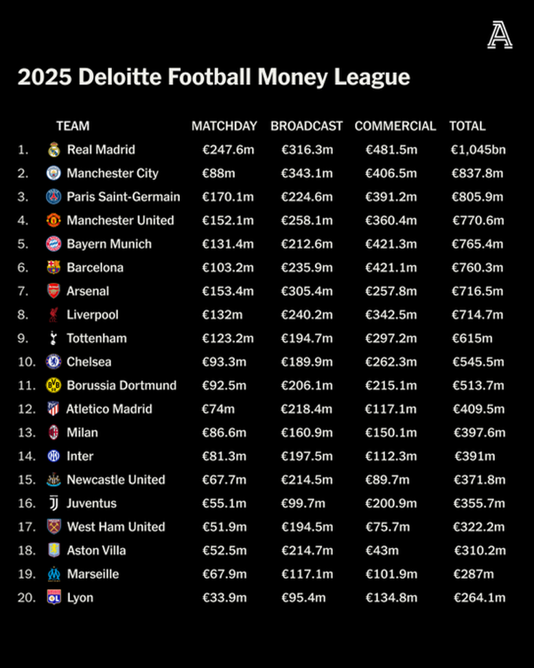 Football Money League, Milan primo club italiano in Europa- immagine 2