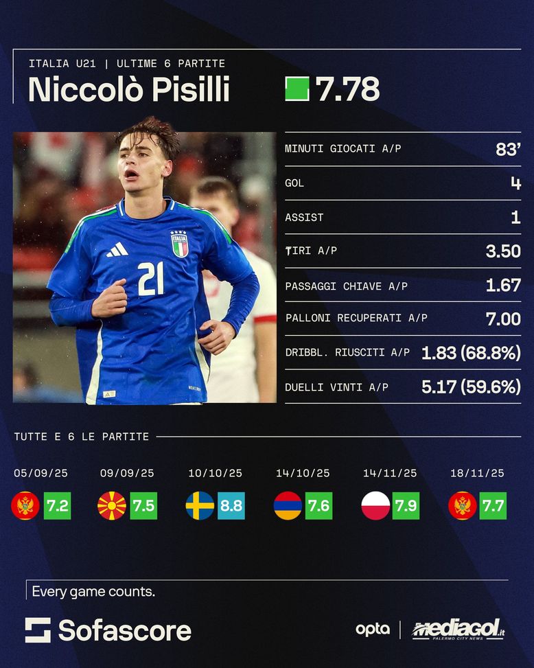 Italia, verso i play-off per il Mondiale: convocati, modulo e protagonisti- immagine 3