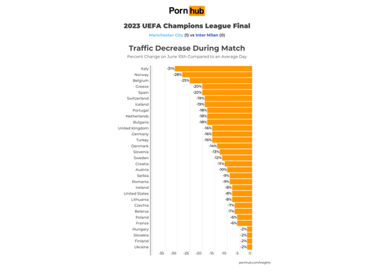 Manchester City-Inter, finale Champions batte Pornhub: crollo di visite in Italia- immagine 2