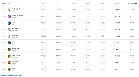 Ranking UEFA 2025-2026, Inter più avanti del PSG. In top ten solo un’altra italiana- immagine 2