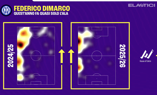 Inter, i dati non mentono: Dimarco ha cambiato ruolo. Decisivi Bastoni e Luis Henrique- immagine 3